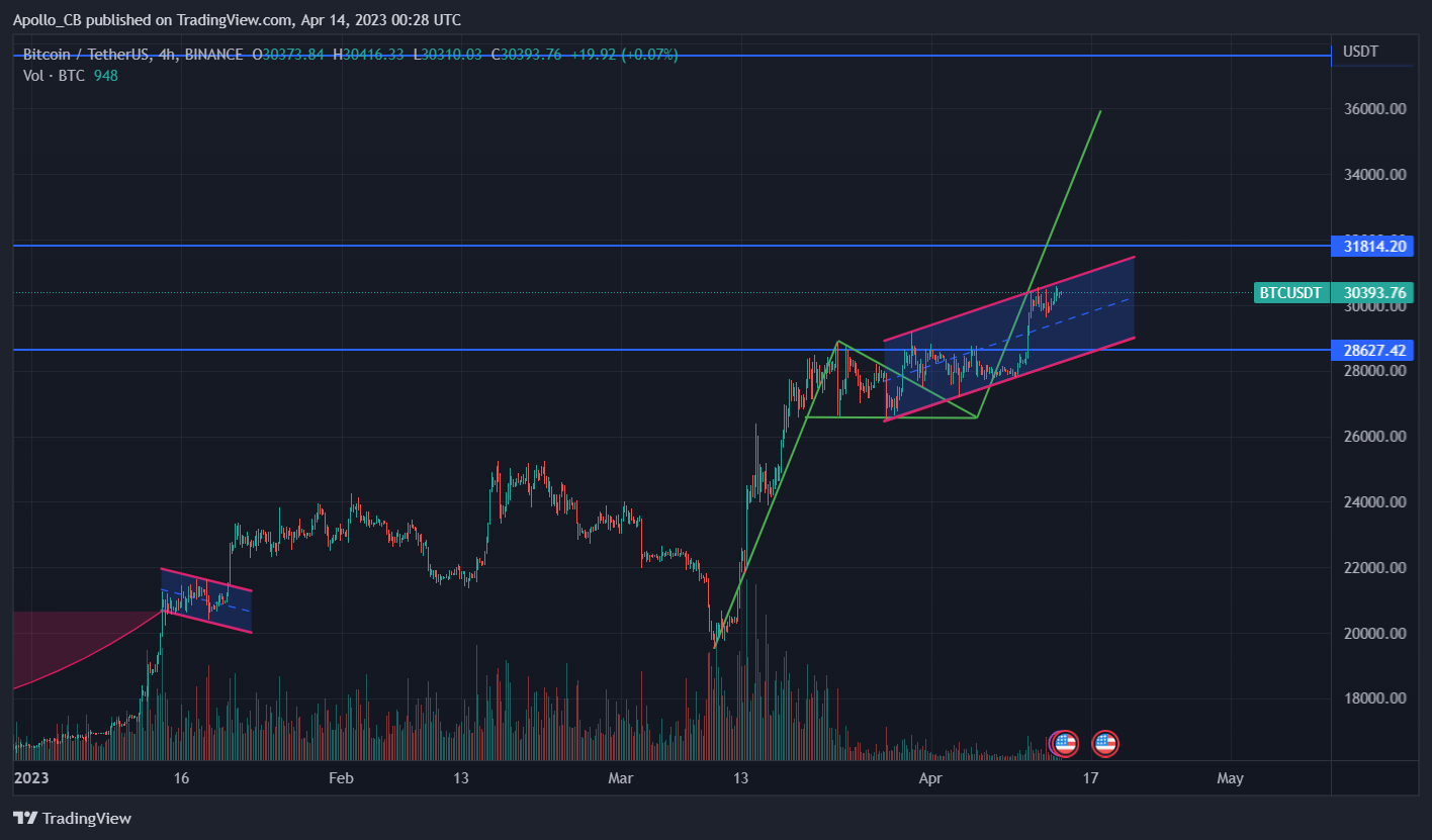 bull flag on bitcoin