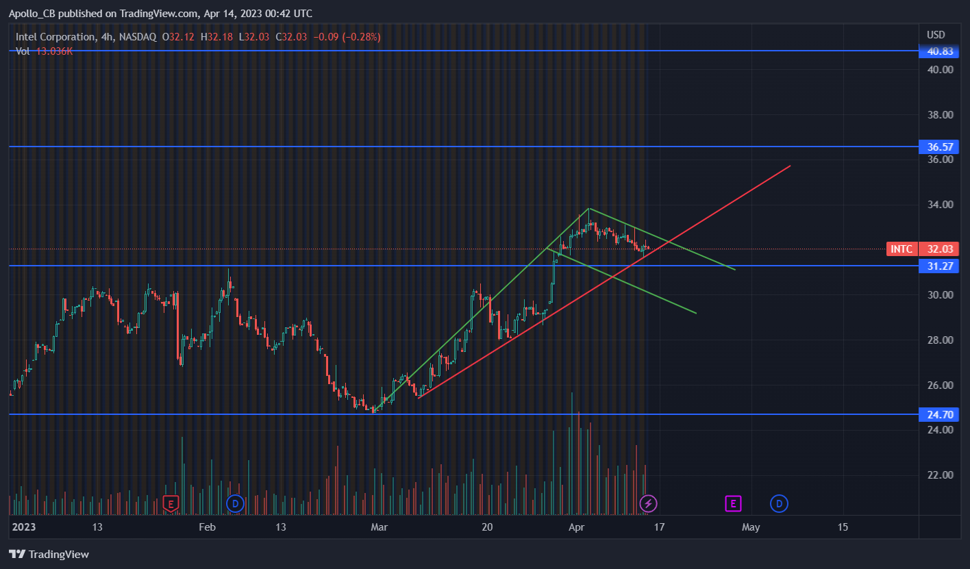 bull flag potential intel