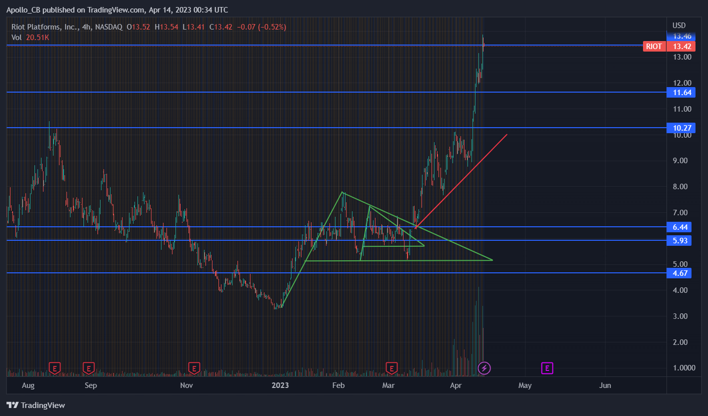 bull flag on riot stock