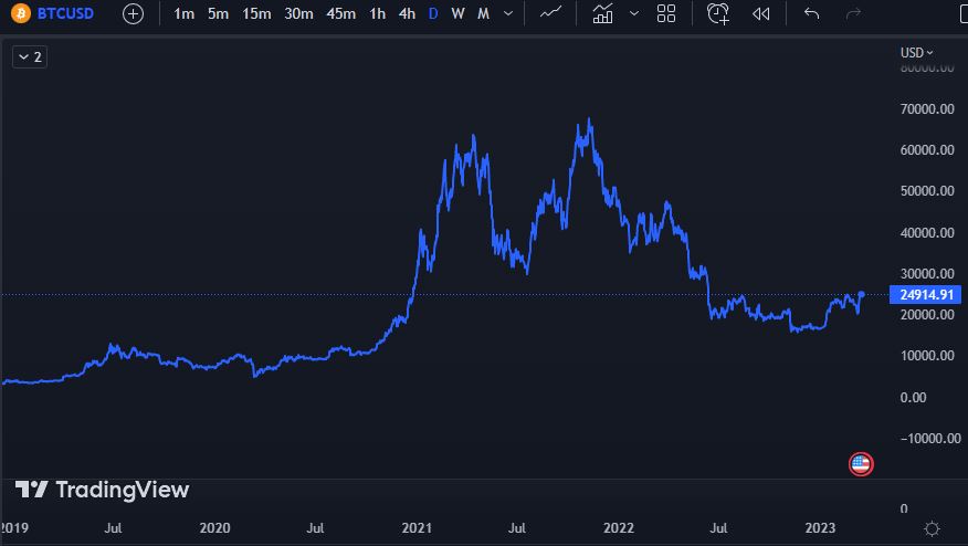 Technical Analysis- Simple Line Chart