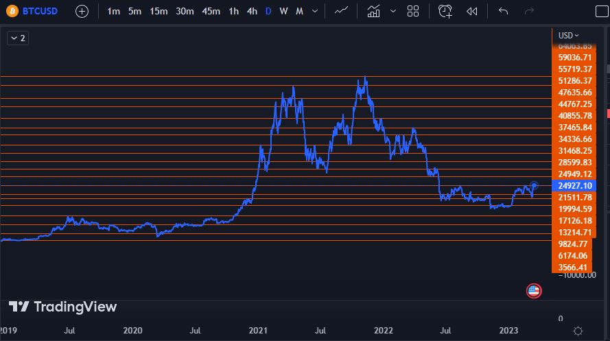 Technical Analysis - Key Levels