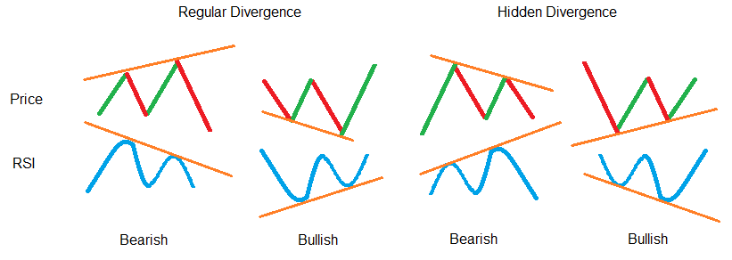 indicators divergence rsi